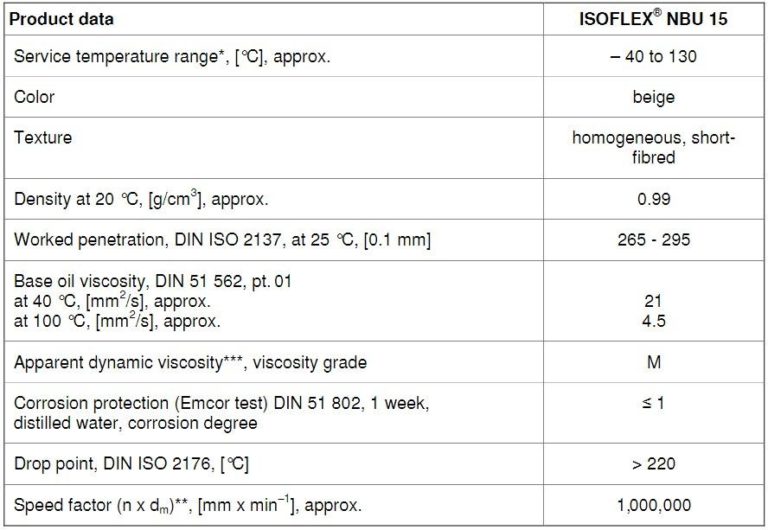 Jual Grease Kluber ISOFLEX NBU 15 Jual Grease Distributor Agen Indonesia